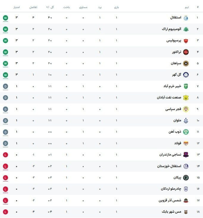 کیسه ترول ⭐: جدول لیگ در پایان هفته اولیعنی الان جنگ بشه استقلالیا میگن جام امسالم بدین بهمون؟@kise_troll | کیسه ترول