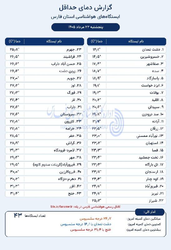 کانال آسمان استهبان: کمینه دمای استان فارس٢٢ مرداد ١۴٠۵