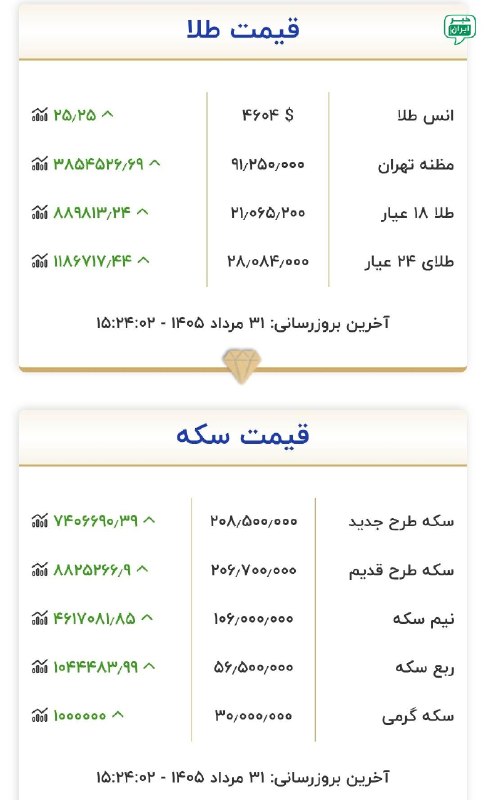 خبر تهران: طلا ۲۱میلیون رو هم رد کردفاصله ۲۰ تا ۲۱ میلیون فقط یه روز بود! @tehran_news24
