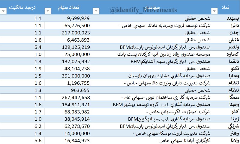 شناسایی تحرکات: #خروج_سهامدار از لیست #سهامداران_عمده (در پایان روز معاملاتی 1405/05/26 )✅ @identify_Movements