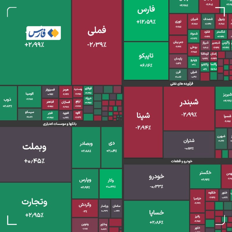 اخبار اصفهان: بورس از ۵ میلیون و ۹۰۰ هزار هم عبور کرد🔹شاخص کل بورس در پایان معاملات امروز با جهش ۵۰ هزار واحدی به ۵ میلیون و ۹۴۸ هزار