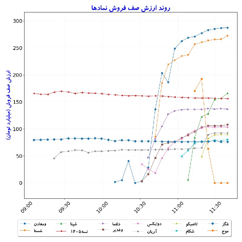 بورس در لحظه: #ارزش‌صف‌فروش_نمادها#D1405_06_01 11:39