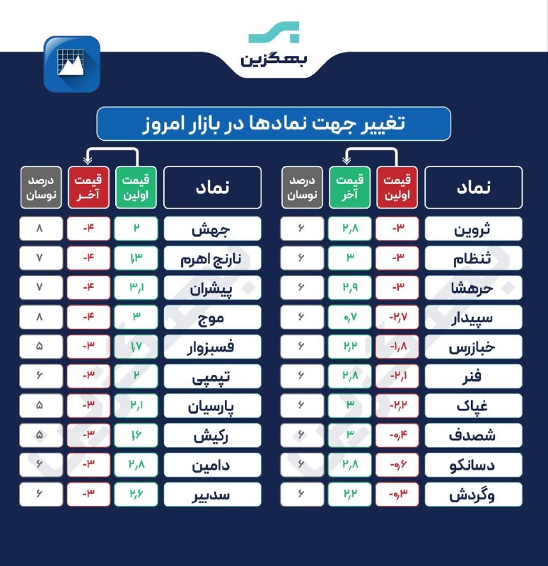 🔸 بازار بورس تهران 🔸: 🟢🔴تغییر جهت سهام در بازار امروز@BazarBourseTehran