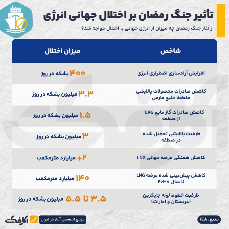 خبرفوری: پیامدهای بسته شدن تنگه هرمز🔹بر اساس گزارش آژانس بینالمللی انرژی (IEA)، تنگه هرمز شاهراه حیاتی انرژی و تجارت در جهان است