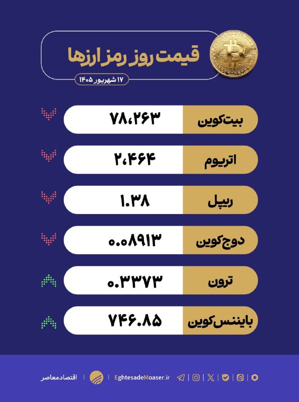 اقتصاد معاصر: 🔻 #جدول_قیمتی| بیتکوین به ۷۸ هزار دلار عقب نشست🔻 بازار ارزهای دیجیتال امروز تحت تاثیر افزایش نگرانیها از سیاستهای انق