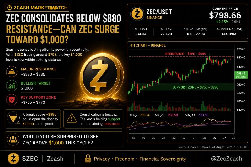 ZCASH MARKET WATCH: CAN ZEC BREAK TOWARD $1,000?