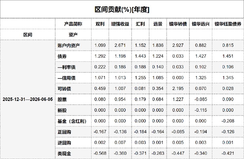 #区间贡献[年度] - 20260606