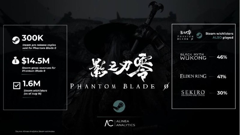 Vigiato | ویجیاتو: 🔥پیشفروش Phantom Blade Zero در استیم از ۳۰۰ هزار نسخه عبور کردبازی Phantom Blade Zero شروع قدرتمندی در پیشفروش داشته ا