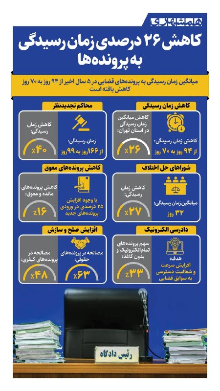 همشهری لرستان: 📊میانگین رسیدگی به پرونده‌ها در دستگاه قضا از ۹۴ روز به ۷۰ روز کاهش یافته است@hamshahri_info