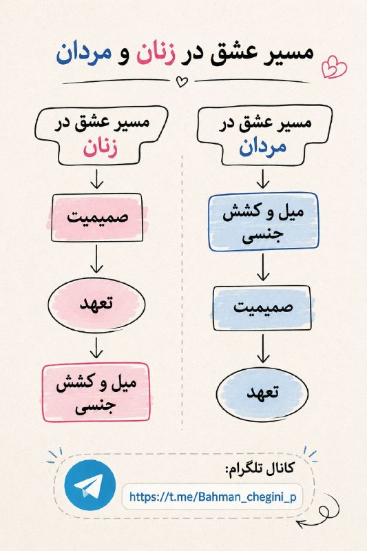 بهمن پیرمردوند چگینی: این مدل، یکی از الگوهای مطرح در روان‌شناسی روابط است که نشان می‌دهد به‌طور میانگین زنان بیشتر از مسیر صمیمیت => تعهد => 
