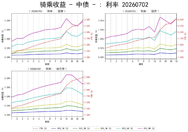 #骑乘收益 - 中债 - 20260702