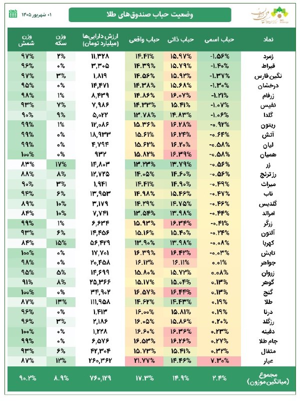 هم افزایان بورس تهران: 💰 گزارش حباب و ترکیب داراییهای صندوقهای طلا 🟡 قیمت دلار : ۱۹۸،۰۰۰ تومان🟡 قیمت اونس جهانی : ۴،۶۰۳ دلار🟡بیشترین شمش :#گن