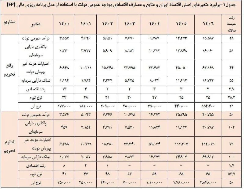 فردای بهتر (مصطفی تاجزاده): این پیش‌بینی رو سال ۹۹ سازمان برنامه بودجه انجام داد با دو فرض:ادامه تحریم و رفع تحریم.می‌دونیم کدوم رخ داد و امروز نرخ 