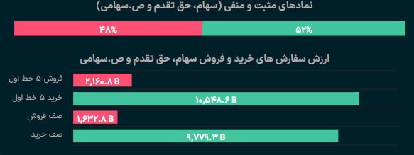 🔸 بازار بورس تهران 🔸: افزایش تقاضا موجب سبزپوشی 52% از نمادها شد. در حالی که استارت امروز معاملات بازار بورس با افت قیمت بیش از 60% از نمادها 
