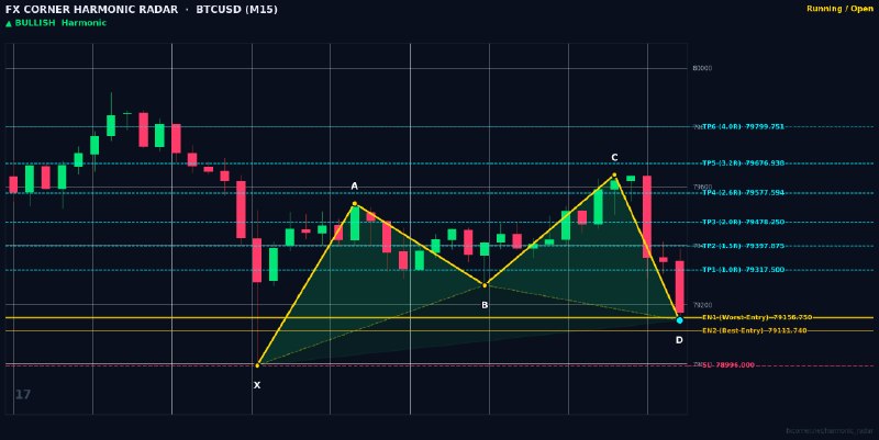 Harmonic Patterns: ⚡️ HARMONIC RADAR — LIVE SIGNAL ALERT ⚡️📊 Pair: #BTCUSD | #M15🎯 Pattern: 🟢 📈 Bullish Cypher📈 Action: BUY / LONG🔹 Entry Z