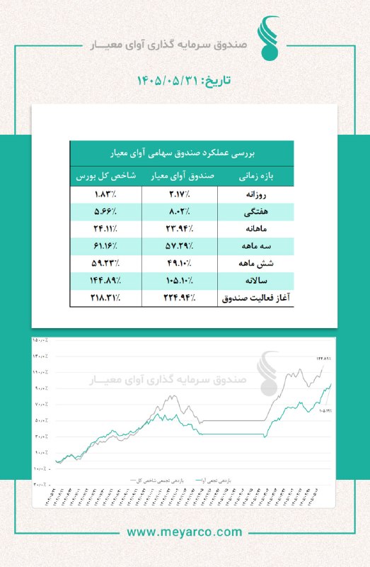 معیار: عملکرد صندوق سهامی #آوا معیار Www.meyarco.ir