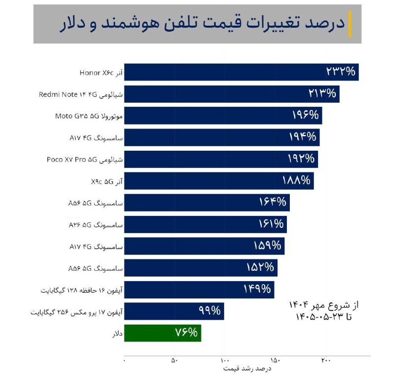 گیلین: 🔴 گرانی ۸۰ درصدی موبایل به‌دلیل ممنوعیت واردات 🔻رئیس انجمن موبایل: از ابتدای سال ۱۴۰۵، موبایل بین ۳۰ تا ۸۰ درصد گران شده