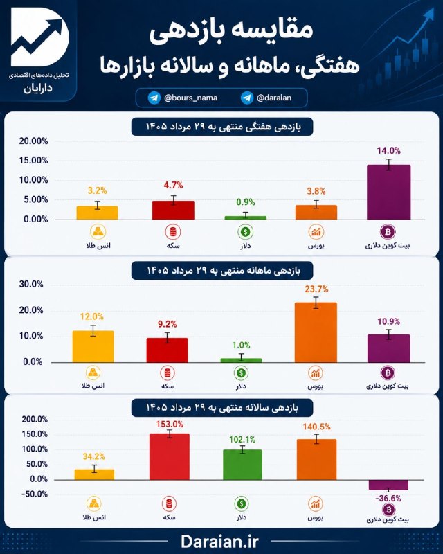 دارایان: داشتههای اقتصاد ایران: 📊 مقایسه بازدهی بازارها | تا ۲۹ مرداد ۱۴۰۵🔹 هفتگی: بیتکوین دلاری با ۱۴٪ بیشترین بازدهی را ثبت کرد.🔹 ماهانه: بورس با ۲۳.