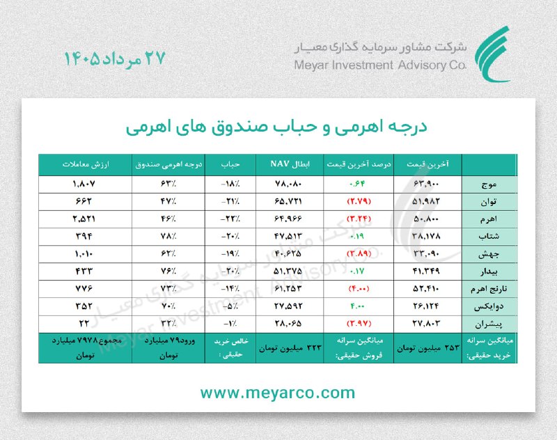 معیار: درجه #اهرمی و #حباب #صندوق‌ های اهرمی Www.meyarco.ir