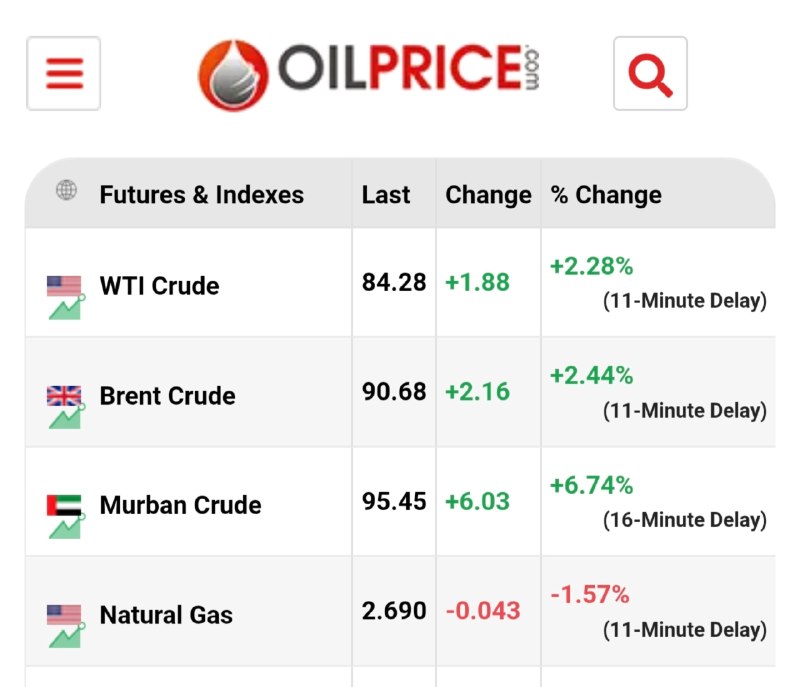 روزنامه سپهرغرب: ⭕️قیمت نفت از ۹۰ دلار عبور کرد!🔸️قیمت نفت خام برنت و WTI در یک روند صعودی در روز جاری به ترتیب به اعداد ۹۰.۷ و ۸۴.۳ دلار