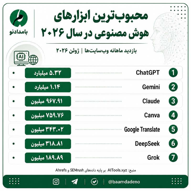 گوناگون: 🔴 چتجیپیتی پربازدیدترین ابزار هوش مصنوعی جهان 🔸 چتجیپیتی در ژوئن ۲۰۲۶ حدود ۵.۳۲ میلیارد بازدید از وبسایت خود داشت