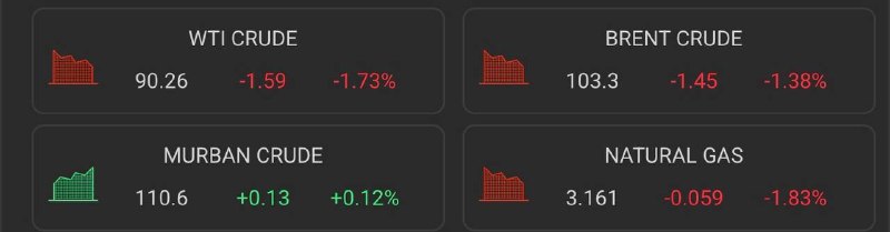 Brent crude oil stands at $103 per barrel at the opening of futures contracts for the week.
