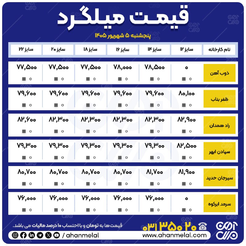 آهن ملل: 📆#پنجشنبه_۰۵_شهریور_۱۴۰۵👈#بازار_امروز_در_یک_نگاه 🌐 آهن ملل 🌐نماینده شما در بازار آهن📞 031-35020🌐 www.ahanmelal.com @ahan