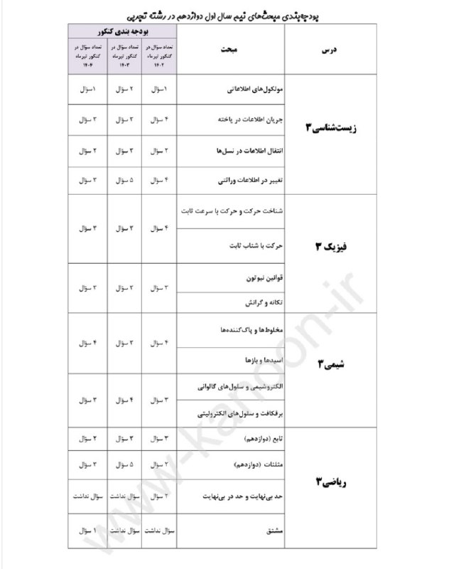 کانون قلم چی پاوه: و بودجه بندی مباحث نیم سال اول دوازدهم تجربی 😍😍😍🆔 @ghalamchi_paveh💯