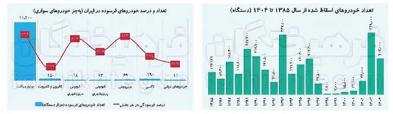 روزنامه فرهیختگان: 🔻دهه از دست رفته اصلاحات بنزینی 📝 مهدی عبداللهی، دبیر سرویس اقتصاد روزنامه فرهیختگان نوشت:🔻 از سال 1385 تا 1404 در مجموع