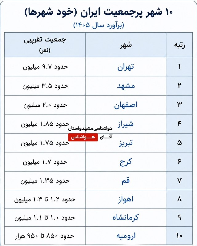 آقای هوآشنآس | هواشناسی مشهد و استان: ❤️‍🩹جمعیت کلان شهرای ایران بر اساس برآورد امسال ( محدوده خود شهر )🥈مشهد بعد از پایتخت، دومین کلانشهر پرجمعیت ایران🔆@weat