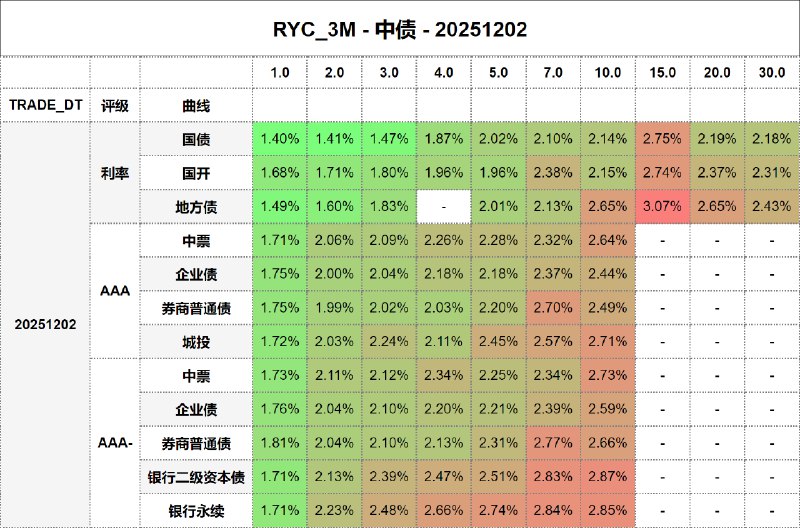 #骑乘收益 - 中债 - 20251202