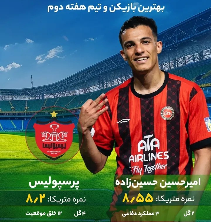 تیراختور/Tiracturclub: امیرحسین حسین‌زاده از نگاه فوتبال ۳۶۰ به‌عنوان بهترین بازیکن هفته دوم لیگ‌برتر انتخاب شد.🆔 @Tiraxtur