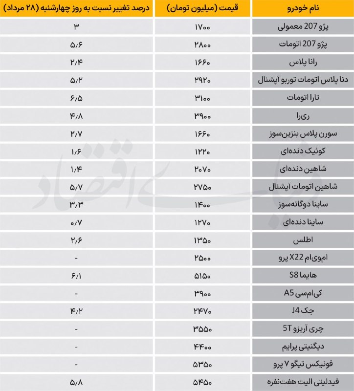 پایگاه خبری الف: 📷 قیمت انواع خودرو در بازار@alef_newsalef.ir
