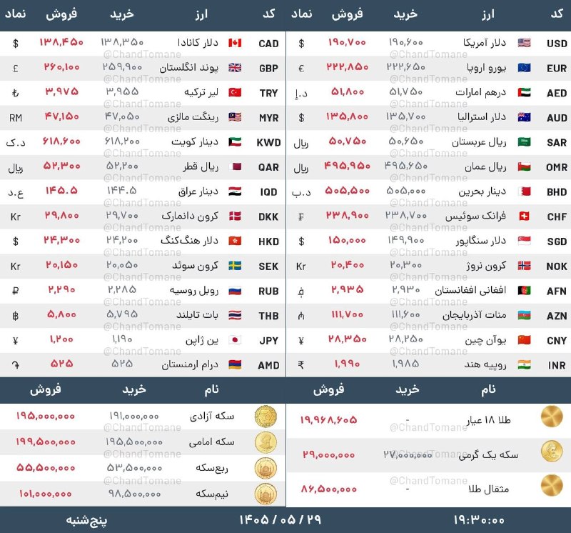 پیام اقتصاد: 🔴دلار ۱۹۰,۷۰۰ - یورو ۲۲۲,۸۵۰🔴تتر ۱۸۸,۵۵۰ - درهم ۵۱,۸۰۰🔴سکه امامی ۱۹۹,۵۰۰,۰۰۰🔴طلا گرمی ۱۹,۹۶۸,۶۰۵🕗 ساعت ۱۹:۳۰📅 پنجشنبه م