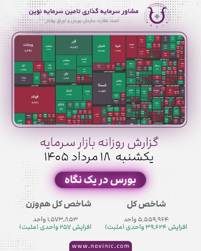 شرکت مشاور سرمایه گذاری تأمین سرمایه نوین(سهامی خاص): 📊 گزارش کوتاه بازار سرمایه | ۱۸ مرداد ۱۴۰۵🔹 شاخص کل بورس با رشد ۳۹,۶۲۴ واحدی به ۵,۵۵۹,۹۶۵ واحد رسید و حدود ۰.۷۲٪ افزایش