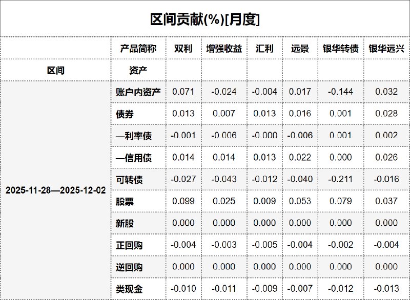 #区间贡献[月度] - 20251203