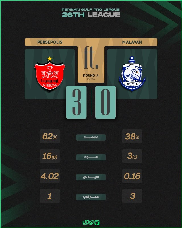 توتال فوتبال: 🎖️#توتال_گرافیک 📊🏅🏅آمار بازی پرسپولیس ⚔️ ملوان 🎖️پیشبینی بازیهای لیگ برتر با جایزه هفتگی 10 میلیونی | @Total_pishbini