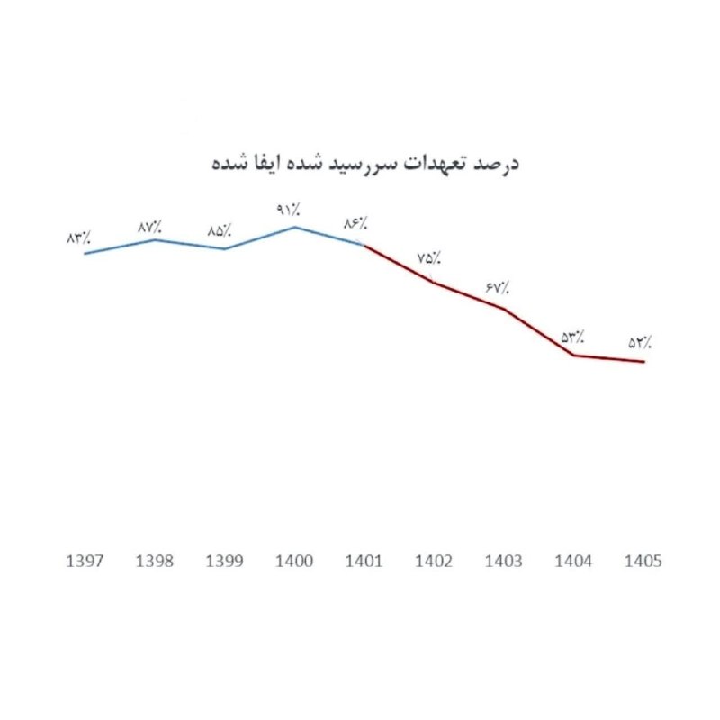 چشم انداز...: نصف دلار پتروشیمیها باز نمیگردد. ✅روند بازگشت ارز صادرکنندگان از سال ۱۳۹۷ تا ۱۴۰۵ نشان میدهد درصد بازگشت ارز به چرخه