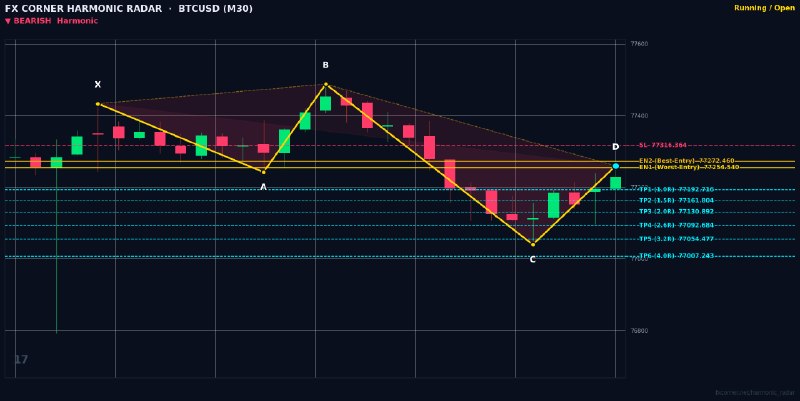 Harmonic Patterns: ⚡️ HARMONIC RADAR — LIVE SIGNAL ALERT ⚡️📊 Pair: #BTCUSD | #M30🎯 Pattern: 🔴 📉 Bearish 5-0📈 Action: SELL / SHORT🔹 Entry Zo
