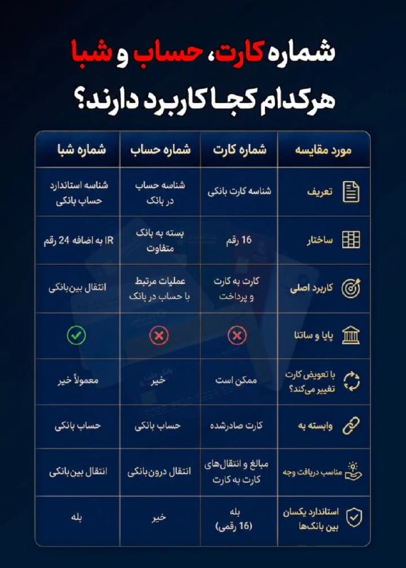 ایران نیوز: 🟢 شماره کارت، شماره حساب یا شبا؛ هر کدام کجا کاربرد دارند؟@IrannNews