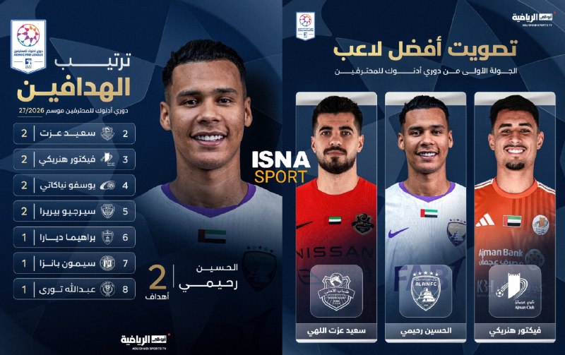 FIFA News 90: ✅سعید عزتاللهی کاندید بهترین بازیکن هفته اول لیگ امارات شد!🔹او با دو گلی که مقابل خورفکان به ثمر رساند تا پایان هفته او