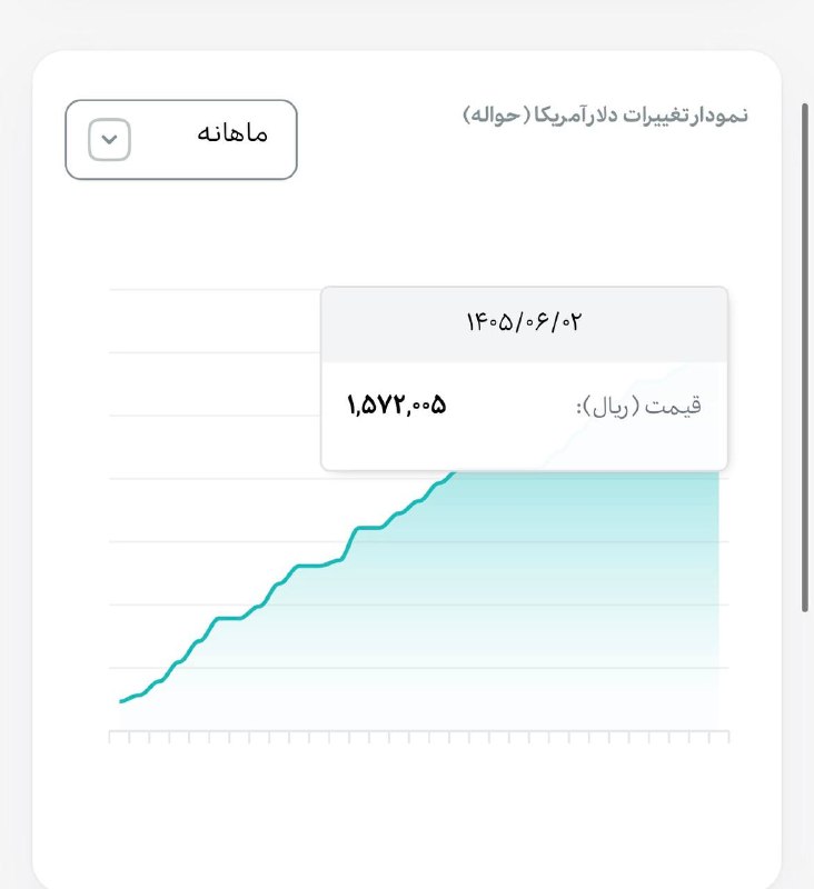خلق ارزش: دلار حواله ١۵٧.٢٠٠ تومان