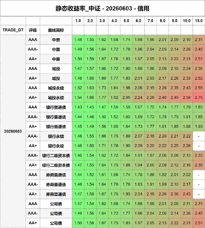#静态收益率_中证 20260603