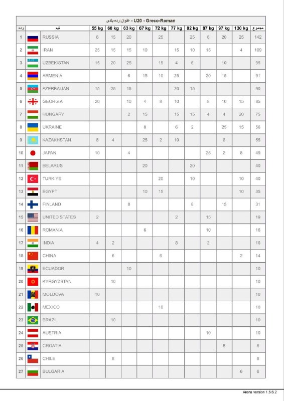 میانادان نه خبر 💯: جدول تیمی نهایی فرنگی قهرمانی جهان. زیر بیست سال و ایستادن ایران در رده دوم