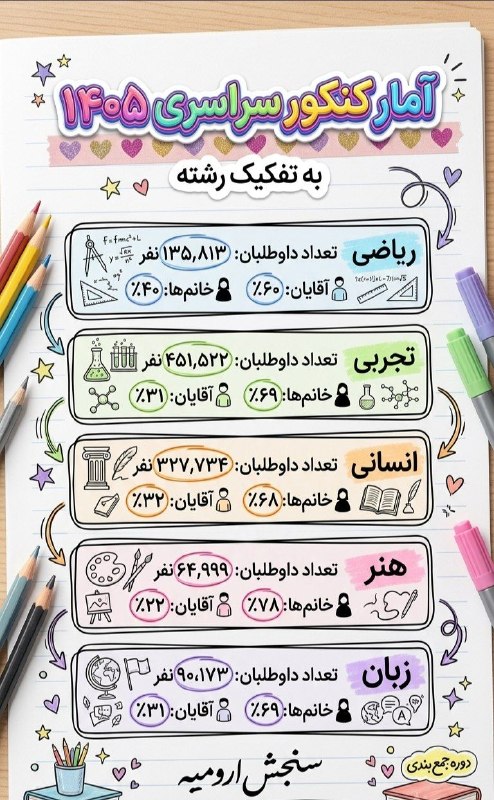 مشاور تحصیلی جنتی زاد: 📊✨ آمار کنکور سراسری ۱۴۰۵ به تفکیک رشته منتشر شد!بررسی آمار داوطلبان نشان می‌دهد که گروه آزمایشی «تجربی» همچنان بیشترین 