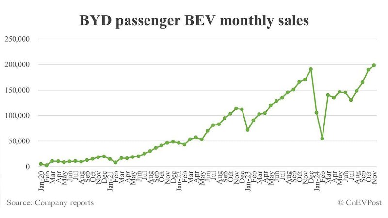 Китайский концерн BYD продал более 500 тысяч автомобилей за месяц 3