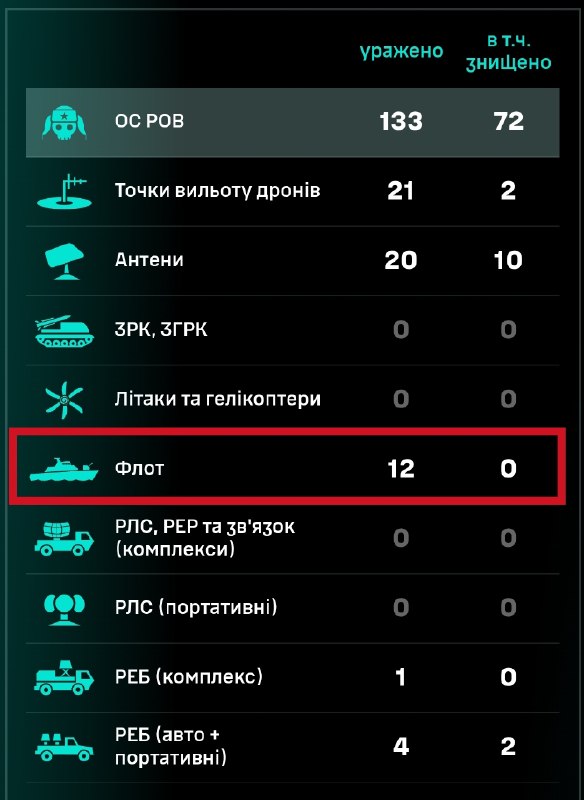 🇺🇦🇷🇺 כוחות המערכות הבלתי מאוישות של אוקראינה טוענים כי פגעו היום ב-12 ספינות. לילה שלישי של תקיפות נגד…