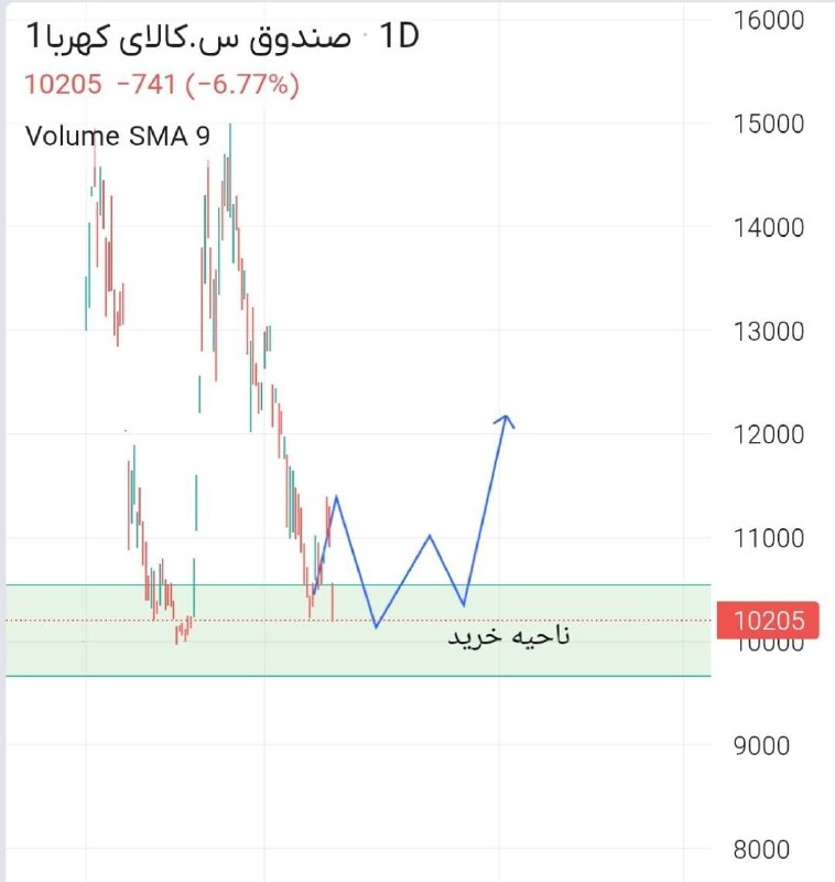 تحلیل/طلا/دلار/نقره/نفت/سکه/بورس/مسکن/تتر/بیتکوین/کریپتو: #نقران 📌 صندوق نقره به یه محدوده تقاضای خوب رسیده.✅ به نظرم تو این ناحیه میشه پله اول خرید رو با مدیریت سرمایه انجام داد