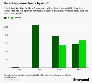 Sherwood: Sora 2 от OpenAI быстро стала популярной, но ситуация уже изменилась– Изначально приложение для генерации видео вышло на iOS– Приложение быстро заняло первое место в App Store– За первые пять дней приложение Sora 2 загрузили 1 млн раз– Загрузки S