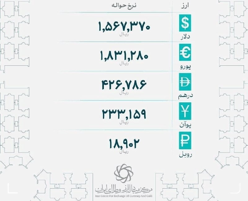 پایگاه خبری اعتمادساز: نرخهای جدید حوالهٔ ارز در مرکز مبادلهٔ ایران اعلام شد📍اخبار لحظه ای ایران و جهان👇🏻@etemadsaz_ir